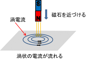 渦電流の説明イラスト