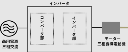 インバータとは？概要の79％まで分かるよう15項目で【電気講師】が解説！