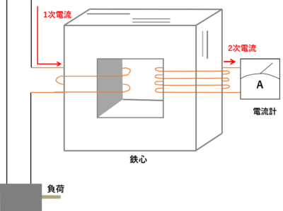 電流の結集 / Current Funnel 3枚　英語 電流の結集 Current Funnel 3枚 英語（電流の結集 / Current