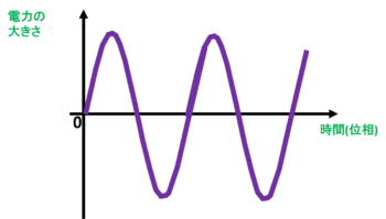 コンデンサの電力波形