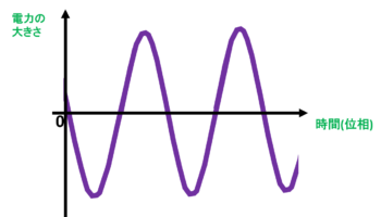 リアクタンス成分の電力波形例