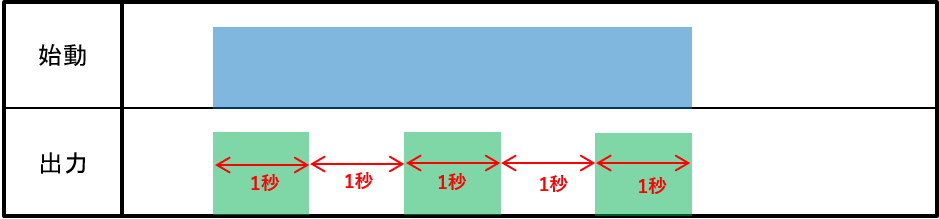 フリッカー(1タイマ方式):1秒ON / 1秒OFF のタイムチャート