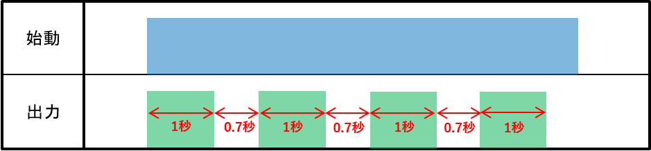 フリッカー(2タイマ方式):ON=1.2秒 / OFF=0.7秒 のタイムチャート