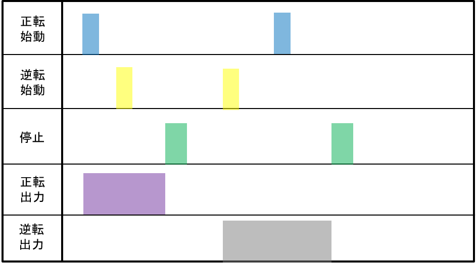 PLC回路図:インターロックのタイムチャート(正転→停止→逆転)