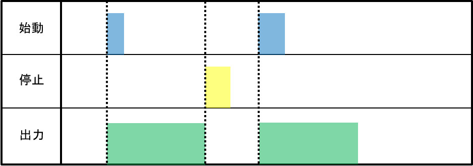 PLC回路図:自己保持回路のタイムチャート(起動→保持→停止)