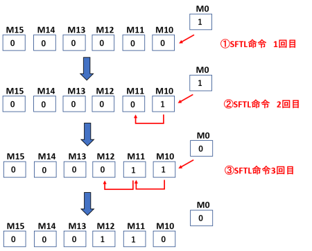 SFTL命令：3ビットシフト例